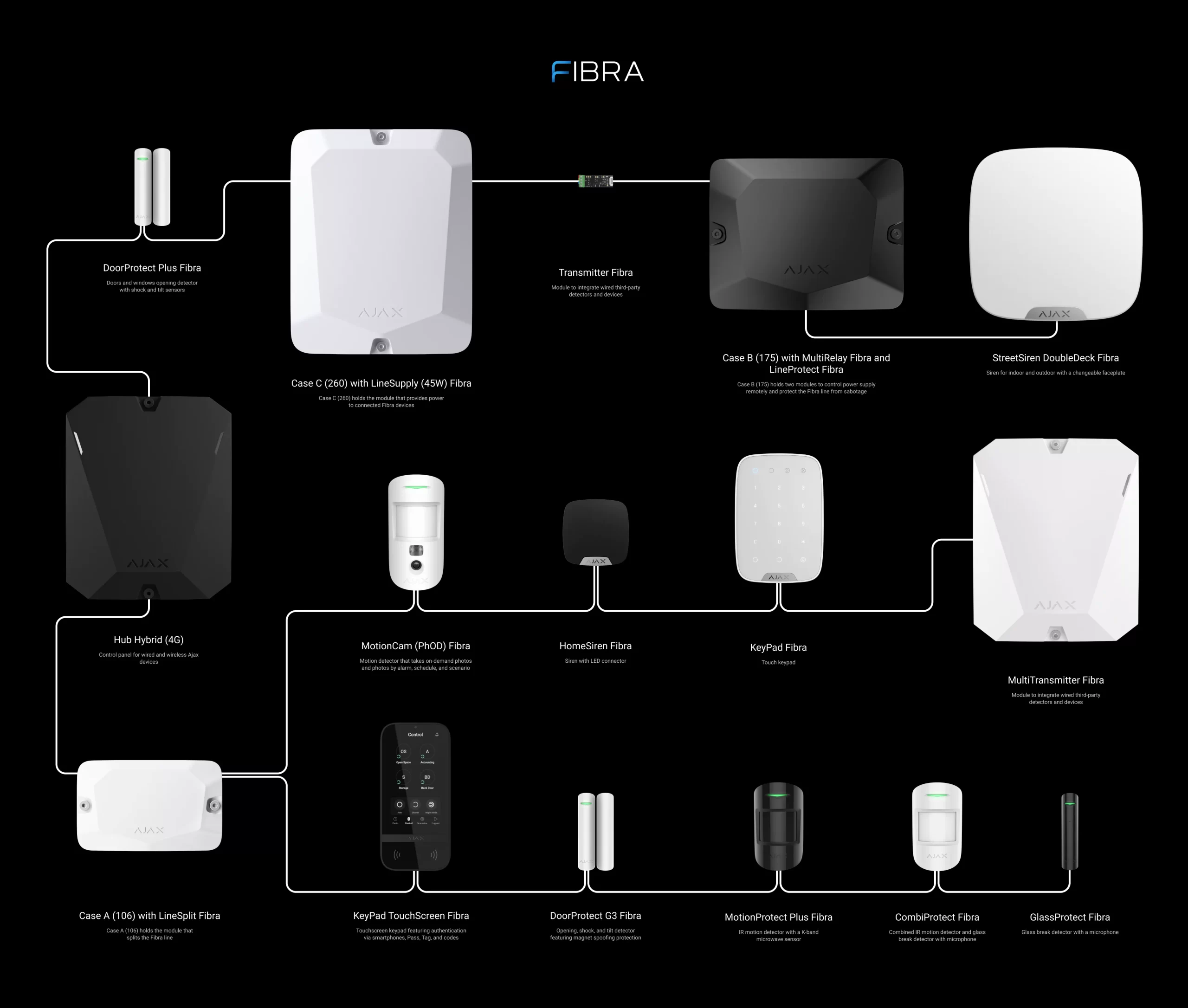 Ajax Fibra Devices